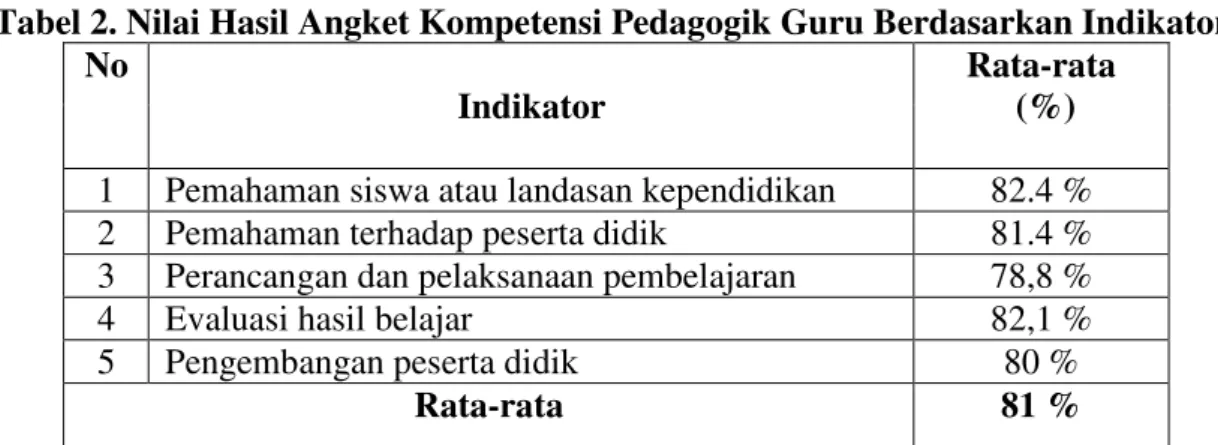 Tabel 2. Nilai Hasil Angket Kompetensi Pedagogik Guru Berdasarkan Indikator  No 
