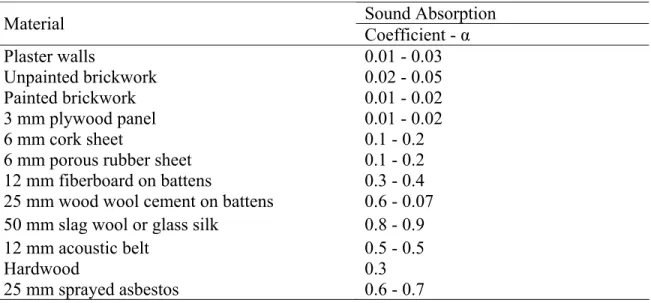 Tabel 2.3  Koefisien Serap Bunyi (α) dari Beberapa Material  Sound Absorption  Material  Coefficient - α  Plaster walls  0.01 - 0.03  Unpainted brickwork  0.02 - 0.05  Painted brickwork  0.01 - 0.02  3 mm plywood panel  0.01 - 0.02  6 mm cork sheet  0.1 - 