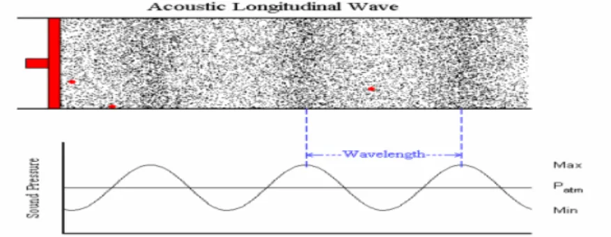 Gambar 2.11.  Gelombang Longitudinal 