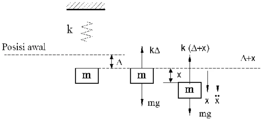 Gambar 1. Diagram benda bebas sistem pegas (Vierck, 1995) 