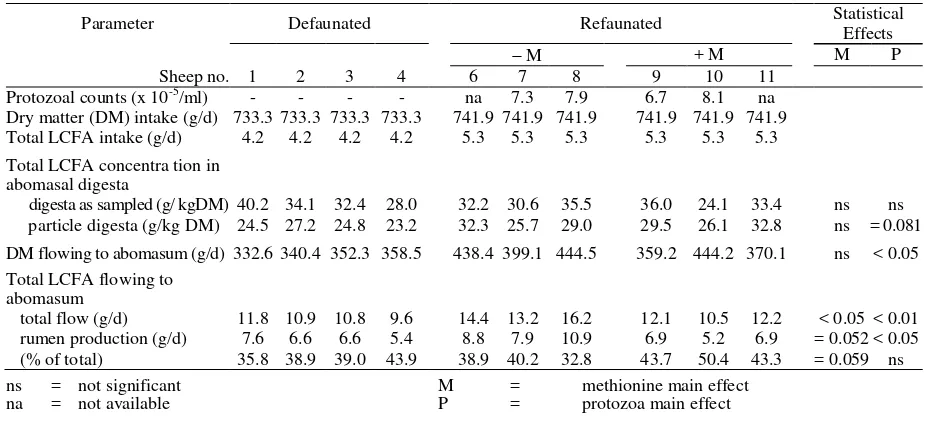 Table 1. Concentration of Total LCFA in Abomasal Digesta And Their Flow To Abomasum In Defaunated and Refaunated Sheep Consuming 400 g of Oaten Chaff + 400 g Of Lucerne Chaff 