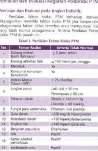 Tabel 1. Penilaian Faktor Risiko PTM 