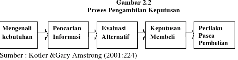 Gambar 2.2 Proses Pengambilan Keputusan 