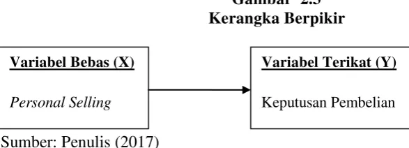 Gambar  2.3 Kerangka Berpikir 