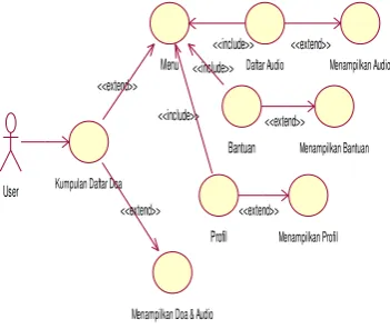 Gambar 2.Diagram Class Aplikasi