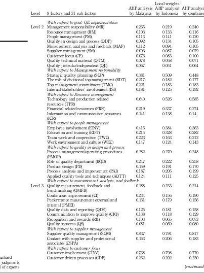 Table III.Customer involvement (CINV)