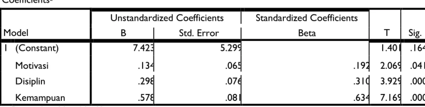 Tabel 9. Hasil Uji t  Coefficients a 