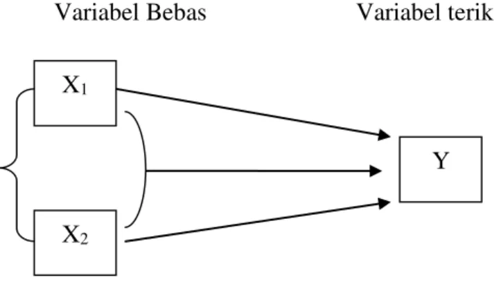 Gambar 1. Variabel Bebas dan Variabel Terikat 