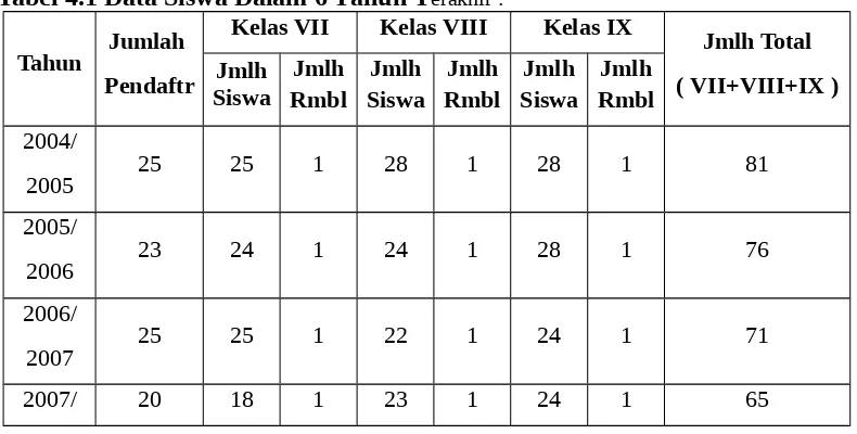 Tabel 4.1 Data Siswa Dalam 6 Tahun Terakhir :