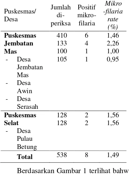 Tabel 1. Distribusi Penderita Positif Mikro-filaria Menurut Puskesmas dan Desa di Kecamatan Pemayung, Kabupaten Batanghari, Jambi Pasca Pengobatan Massal Filariasis Tahun III 