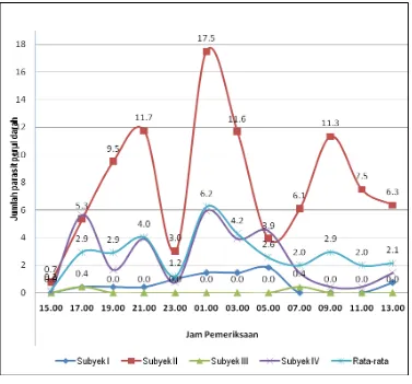 Gambar 2. Grafik Kepadatan Mikrofilaria per Orang per Dua Jam di Desa Jembatan Mas, Kecamatan Pemayung, Kabupaten Batanghari, Jambi 