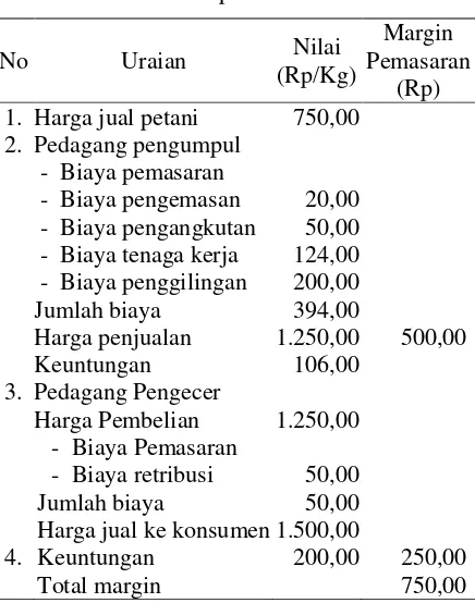 Tabel 2. Biaya, Keuntungan dan Margin Pemasaran pada Saluran Dua di Desa Labuan Toposo Kecamatan Tawaeli