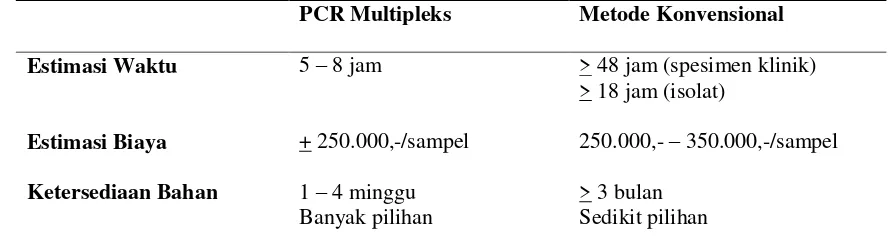 Tabel 2. Perbandingan Waktu, Biaya, dan Ketersediaan Bahan antara PCR Multipleks dan Metode Konvensional 