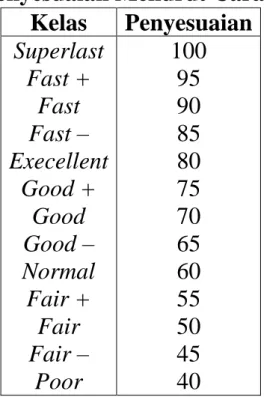 Tabel 1 Penyesuaian Menurut Cara Shumard  Kelas  Penyesuaian  Superlast  Fast +  Fast  Fast –  Execellent  Good +  Good  Good –  Normal  Fair +  Fair  Fair –  Poor  100 95 90 85 80 75 70 65 60 55 50 45 40 