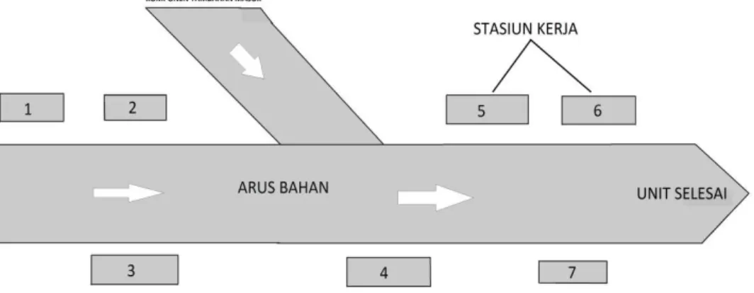 Gambar 1 Tata Letak Lini Perakitan 