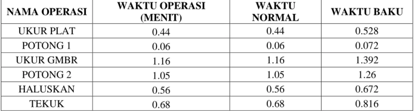 Tabel 4.12 Waktu Siklus, Normal dan Baku Pada Komponen  Badan Box Heater Alumunium 