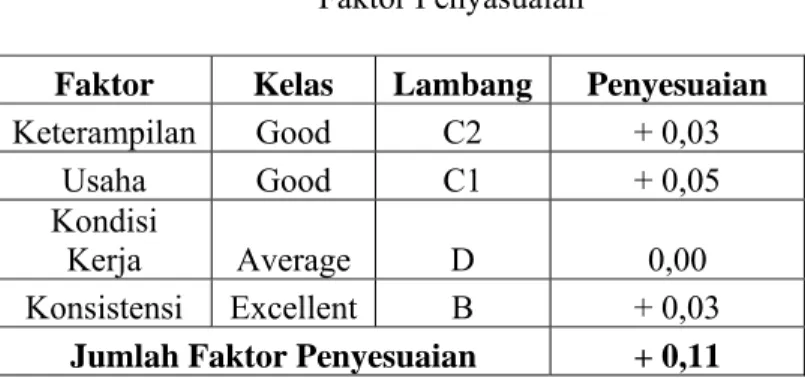 Tabel 4.6  Faktor Kelonggaran 