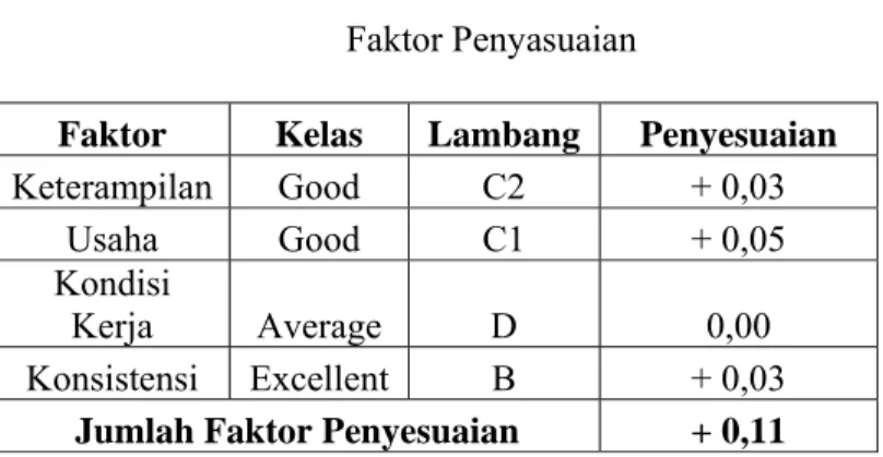 Tabel 4.9  Faktor Penyasuaian 