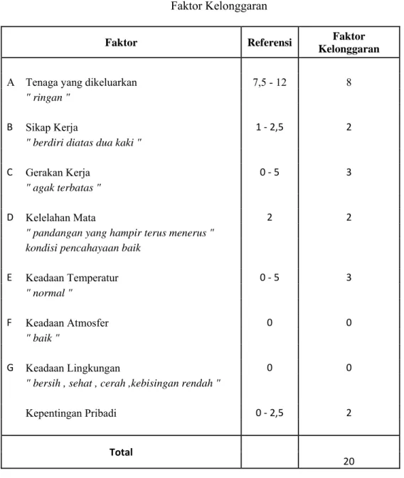 Tabel 4.10  Faktor Kelonggaran 