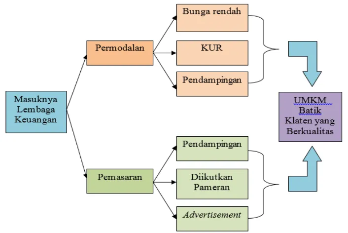 Gambar 2. Model Inklusi Keuangan Pada UMKM Berbasis Perdesaan (Studi UMKM Batik         di Kabupaten Klaten )Sumber: Hasil wawancara, diolah