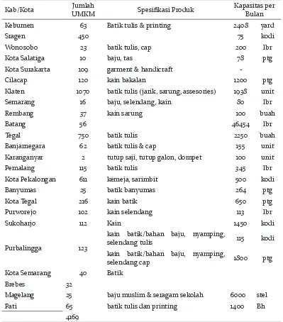 Tabel 1. Data Potensi Produk UMKM Produk Batik Berbasis Perdesaan  Provinsi Jawa    Tengah