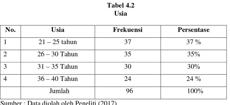 Tabel 4.2 Usia 