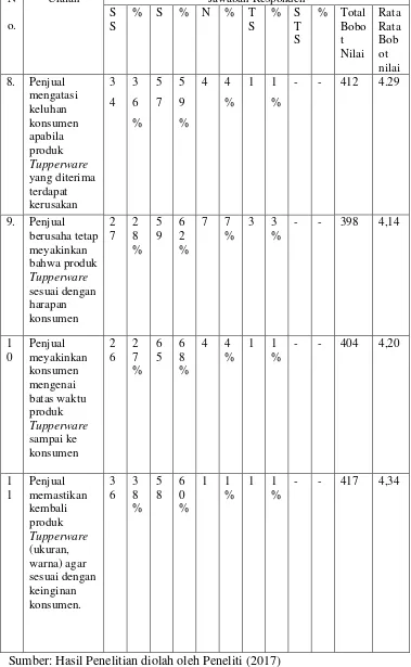 Tabel 4.4 Analisis Deskripsi Variabel (X) 