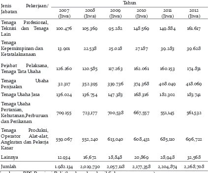 Tabel 3. Pembangunan Daerah  Di  Provinsi Bali Jumlah Pekerja menurut Jenis Pekerjaan/Jabatan Tahun 2007-2012 di Provinsi Bali