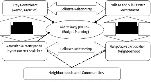 FIGURE 2. THE RELATIONSHIP BETWEEN THE CITIZENS AND THE GOVERNMENT OFFICIALS IN THE MUSRENBANG PROCESS.