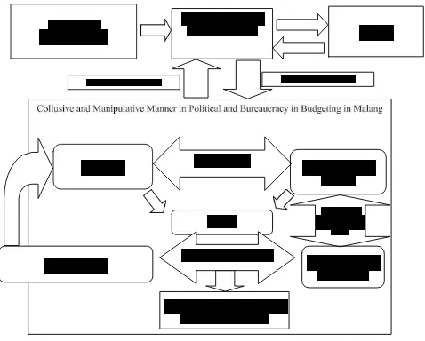 FIGURE 3. THE RELATIONSHIP BETWEEN CIVIC GROUPS, TAPD, THE MAYOR, DPRD, SKPD, BUSINESSPERSONS, CIVIC GROUPS, AND CITIZENS IN THE BUDGET PLANNING IN MALANG