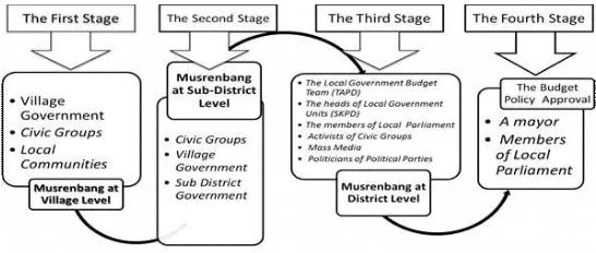 FIGURE 1. THE BUDGET PLANNING PROCESS AT LOCAL LEVEL IN INDONESIA 