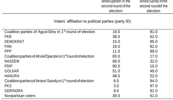 TABLE 3. THE SWITCHING OF POLITICAL PREFERENCE BASED ON POLITICAL ID