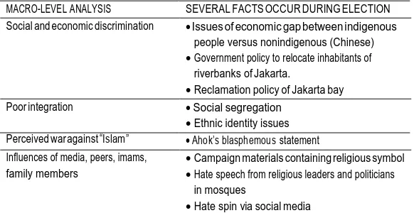 TABLE 7. MACRO-LEVEL FACTORS OCCURRING IN THE JAKARTA ELECTION