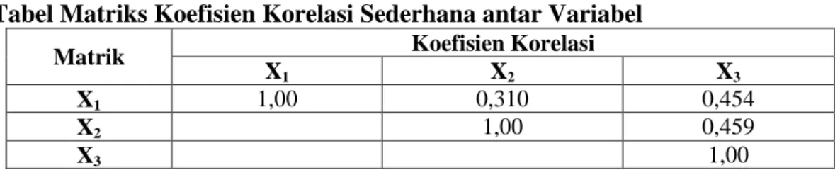 Tabel Matriks Koefisien Korelasi Sederhana antar Variabel 