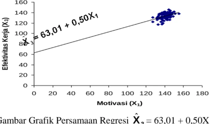 Gambar Grafik Persamaan Regresi  X ˆ 3 = 63,01 + 0,50X 1 
