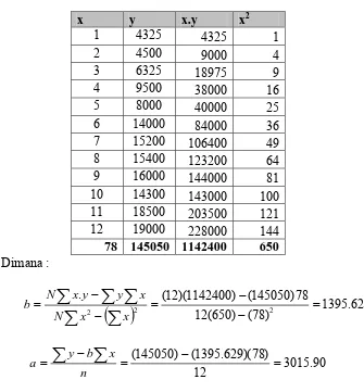Tabel 5.5. Perhitungan Parameter Peramalan Linear  untuk  