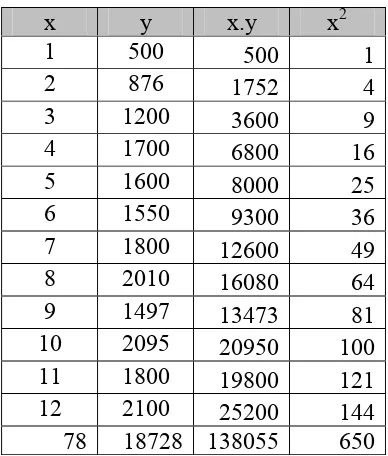 Tabel 5.13. Perhitungan SEE Linear  untuk  