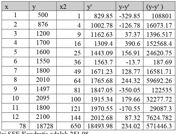 Tabel 5.15. Perhitungan SEE metode kudratis  untuk DC Australia 