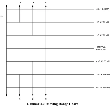 Gambar 3.2. Moving Range Chart 