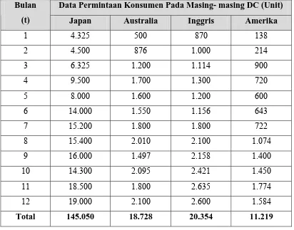 Tabel 5.1 Data Permintaan Konsumen Masa Lalu 