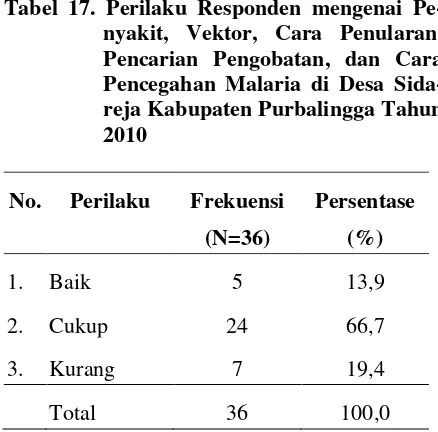 Tabel 17. Perilaku Responden mengenai Pe-nyakit, Vektor, Cara Penularan, Pencarian Pengobatan, dan Cara Pencegahan Malaria di Desa Sida-reja Kabupaten Purbalingga Tahun 2010 