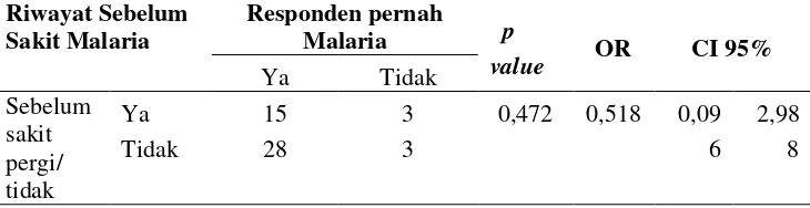 Tabel 2. Distribusi Frekuensi Riwayat Responden sebelum Sakit Malaria di Desa Panusupan Kabupaten Purbalingga Tahun 2010 