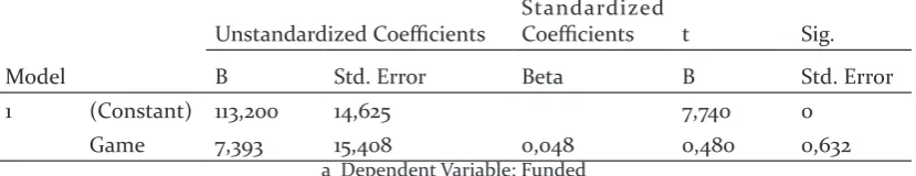 Table 8. Statistical Result of Video Games towards Rate of Funded