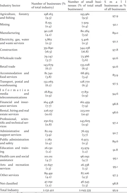 Table 1. Small Business Proportion in Australia