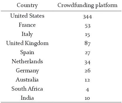 Table 3. Number of Crowdfunding Platform in Listed Countries