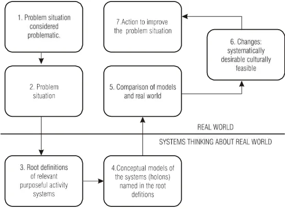 FIGURE 3.THE SEVEN-STAGE MODEL OF SSM (CHECKLAND & SCHOLES, 1990).