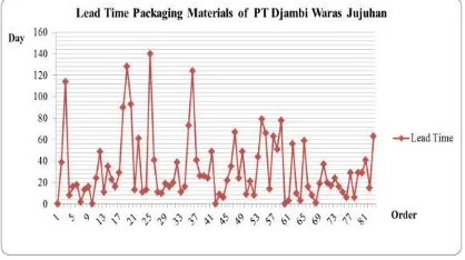 Fig. 1. Graph of Product Demand (SIR) in PT Djambi Waras Jujuhan 