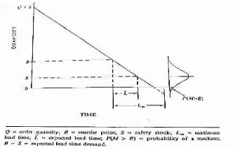 Fig. 4. Constant Deemand and Variable Lead Time (Source: Tersine, 1994) 