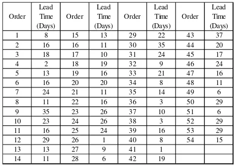 Table 4. Order Lead Time of Packaging Materials 