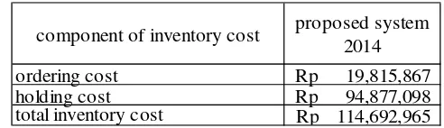 Table 7.  Summary of Inventory Cost Comparison between The Existing and The Proposed Inventory System in 2013 